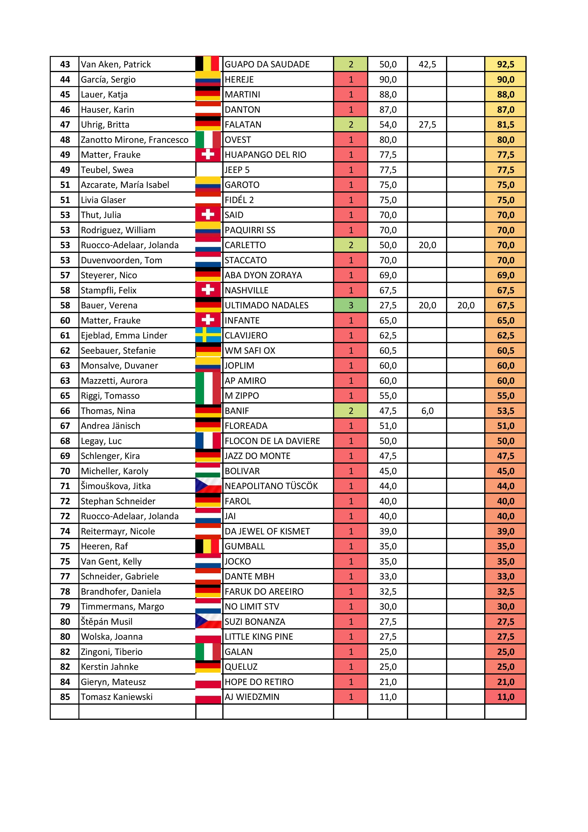 Preliminary WAWE World Ranking Masters